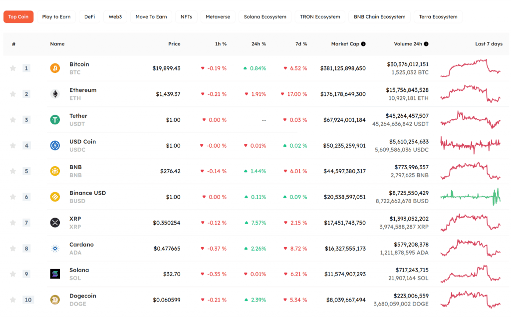 Dogecoin Replaces Ethereum Becomes 2nd Largest Proof-of-Work Coin 2 Dogecoin