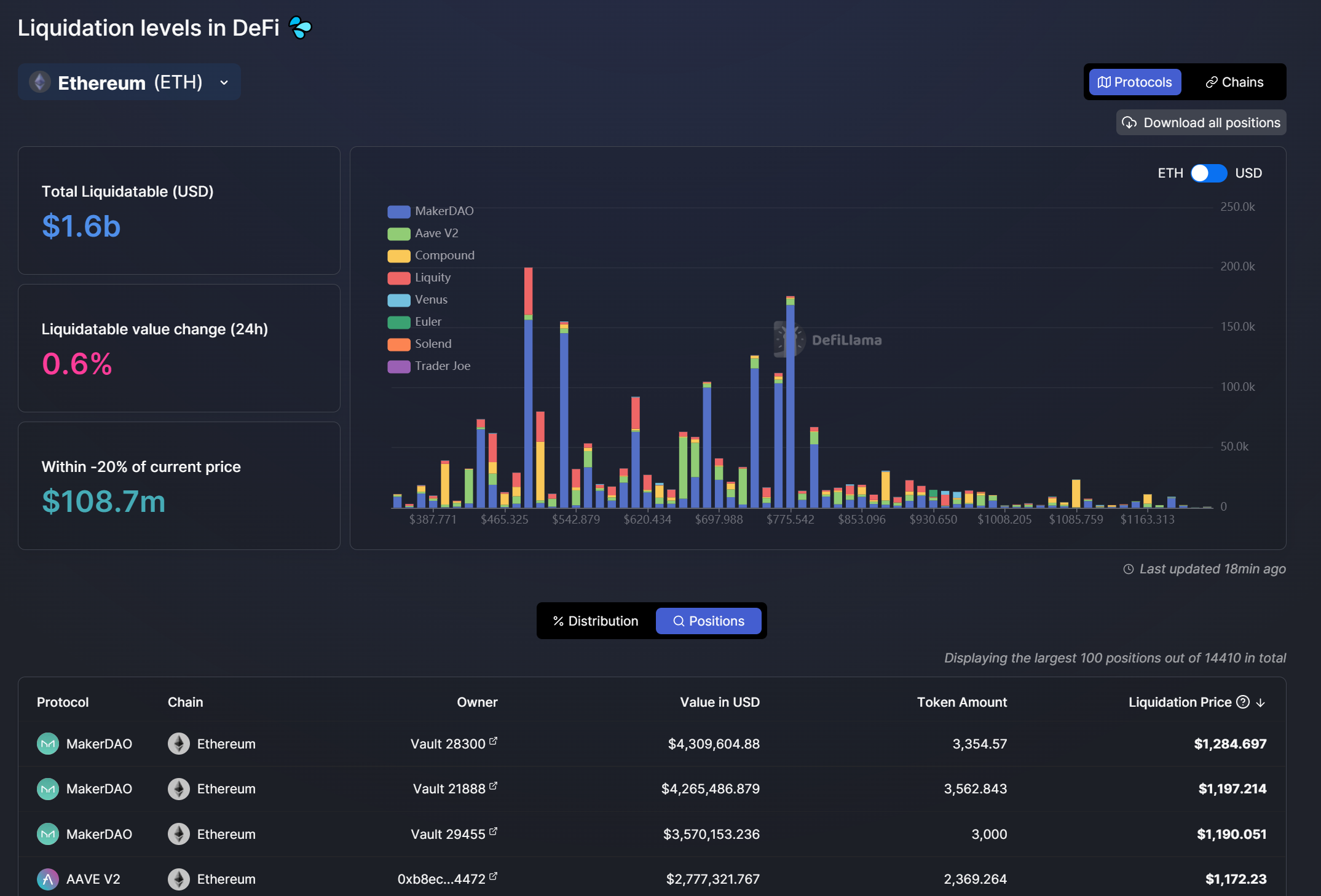 MAKERDAO протокол. HYBLOCK Liquidation Level.