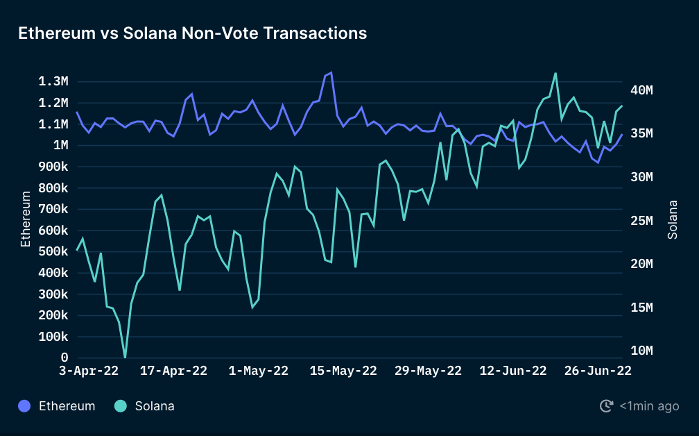 Solana Daily Transactions Surpasses Ethereum In Q2 2 Solana Daily Transactions Surpasses Ethereum In Q2