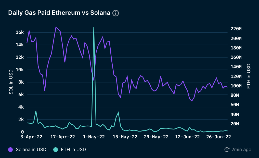Solana Daily Transactions Surpasses Ethereum In Q2 3 Solana Daily Transactions Surpasses Ethereum In Q2