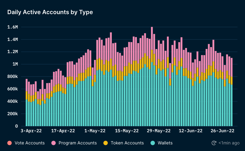 Solana Daily Transactions Surpasses Ethereum In Q2 4 Solana Daily Transactions Surpasses Ethereum In Q2
