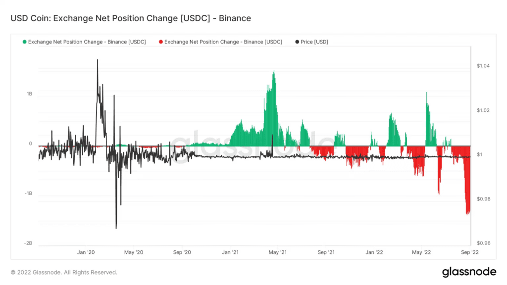 USDC Leaving Binance Reaches $1 Billion Per Day