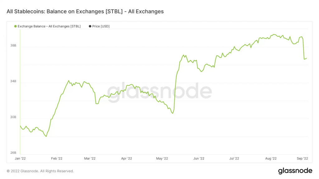 USDC Leaving Binance Reaches $1 Billion Per Day