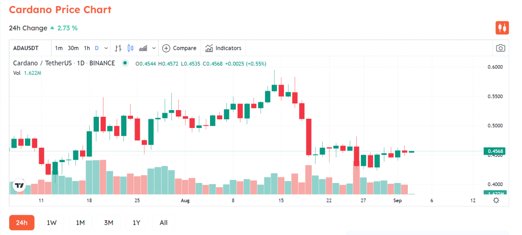 Cardano's Vasil Hard Fork Finally Set For September 22 3 Cardano