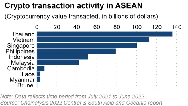 Vietnam And Thailand Become Cryptocurrency Trading Hotspots In ASEAN 2 Vietnam And Thailand Become Cryptocurrency Trading Hotspots In ASEAN