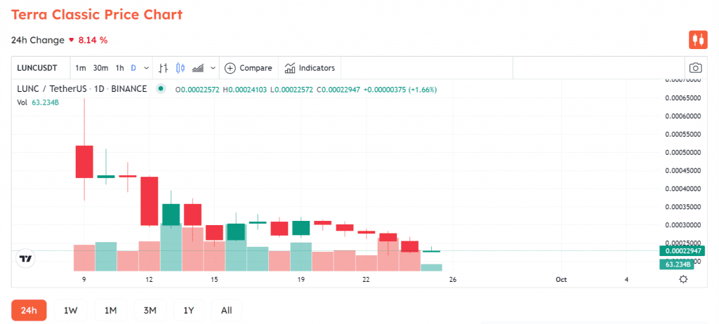 Community Splits When Binance Proposes 1.2% Tax Burn With LUNC