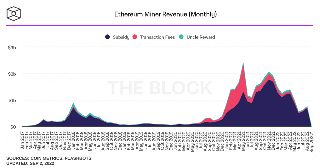 Ethereum Mining Revenue Soars To 3-Month High