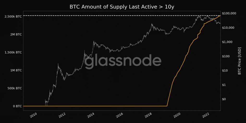Ancient Bitcoin Leaves Wallet After 10 Years Of Hibernation
