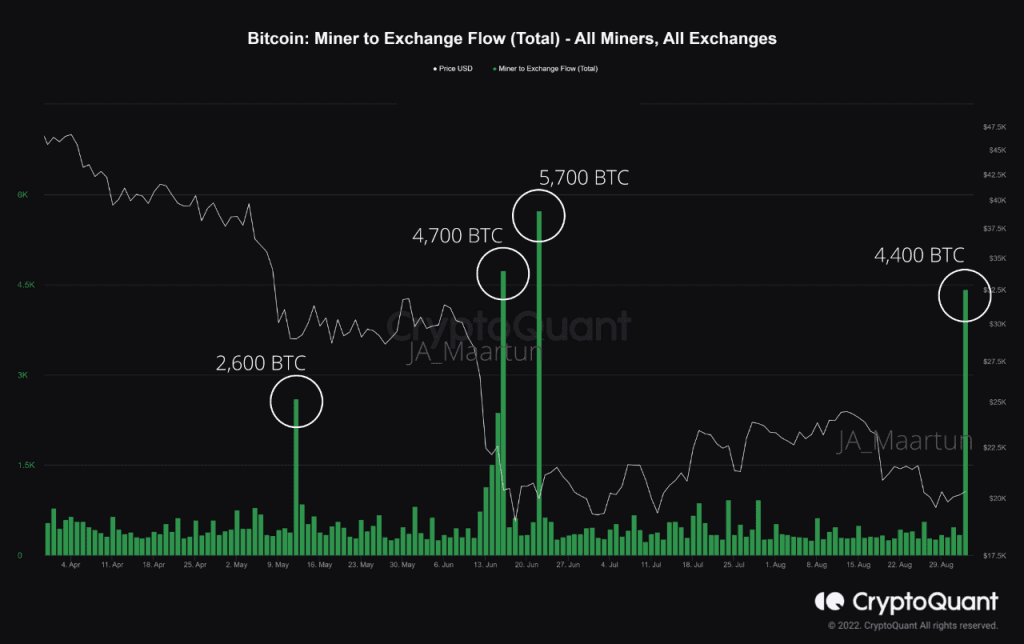 Miners Move 4,400 Bitcoin To Binance Signals Bearish Sentiment
