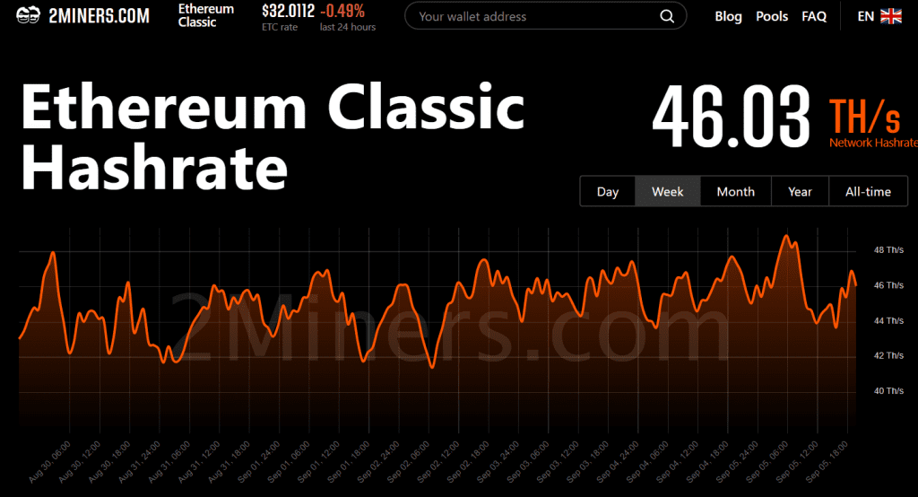 Ethereum Hash Rate Reaches All-Time High In Advance Of The Merge