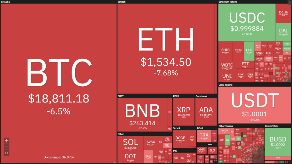 BTC Goes Below $19,000, The Market Is Filled With Red 1 btc