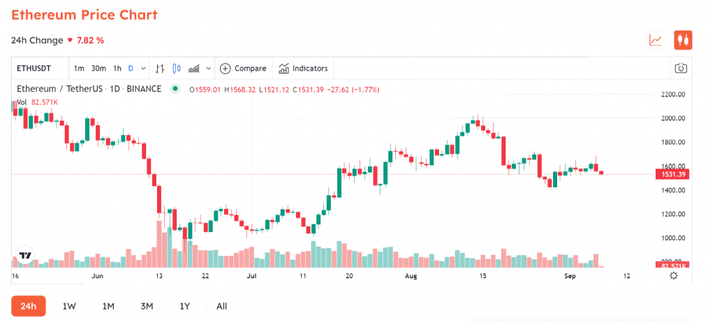 BTC Goes Below $19,000, The Market Is Filled With Red 3 eth