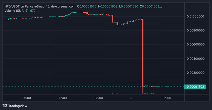 New Free DAO Was Reported Flash Loan Attack, NFD Token Dropped By Over 99% 2 New Free DAO Was Reported Flash Loan Attack, NFD Token Dropped By Over 99%
