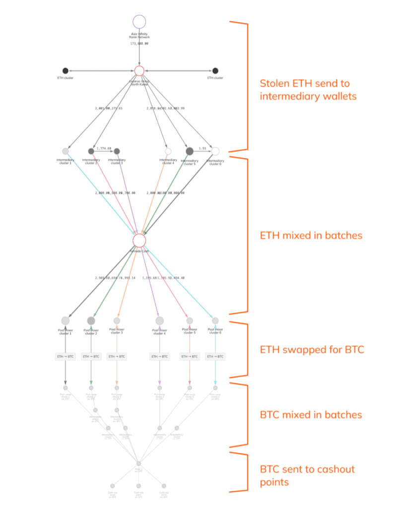 Chainalysis Helped The US Recover $30 Million From North Korean Hackers In Axie Hack 3 Chainalysis