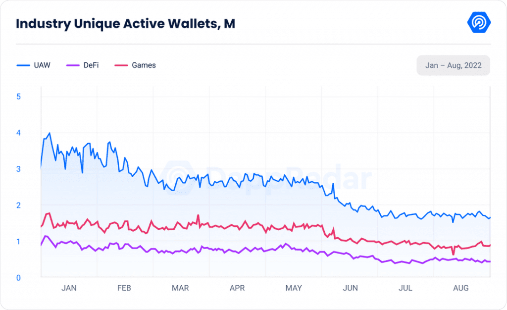 DeFi Activity On dApps Grew 3.7% In August
