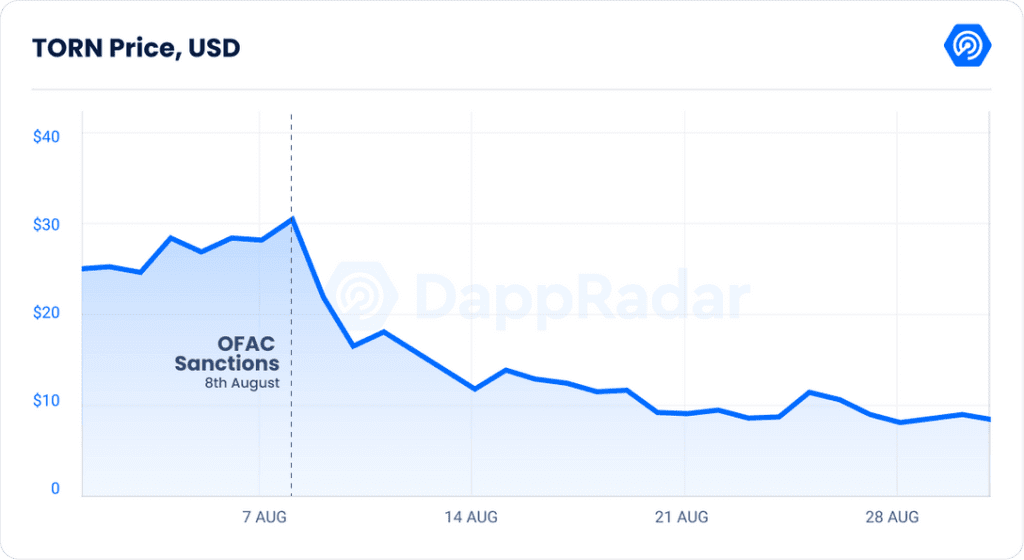 DeFi Activity On dApps Grew 3.7% In August
