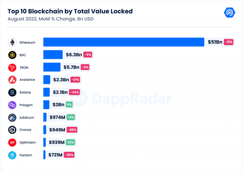 DeFi Activity On dApps Grew 3.7% In August