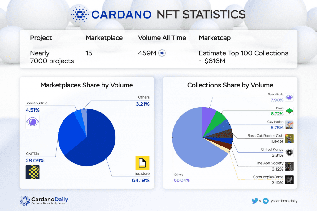 NFT Projects On Cardano Coming To 7,000 Ahead Of Vasil Hard Fork