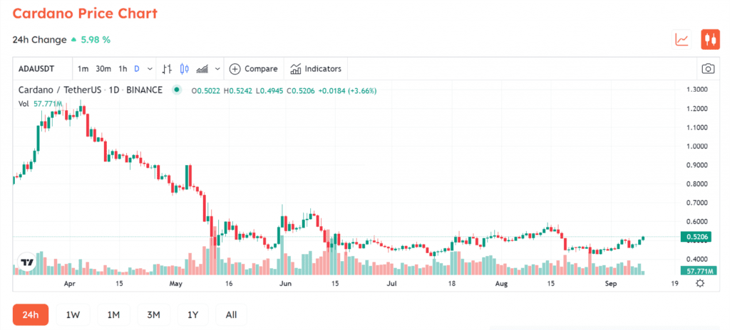 Cardano