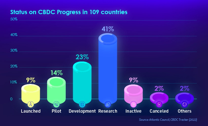 How Are Central Banks Around The World Developing CBDCs? 3 How Are Central Banks Around The World Developing CBDCs?