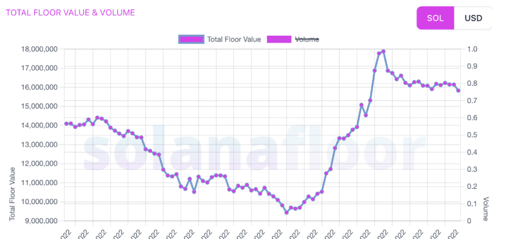 Solana NFT market becomes active, will SOL price recover? 1 Solana