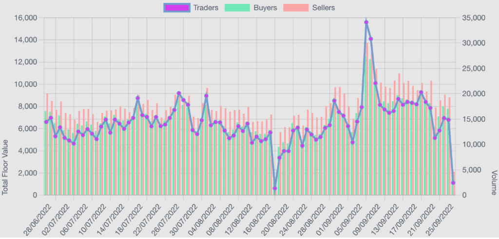 Solana NFT market becomes active, will SOL price recover? 2 Solana
