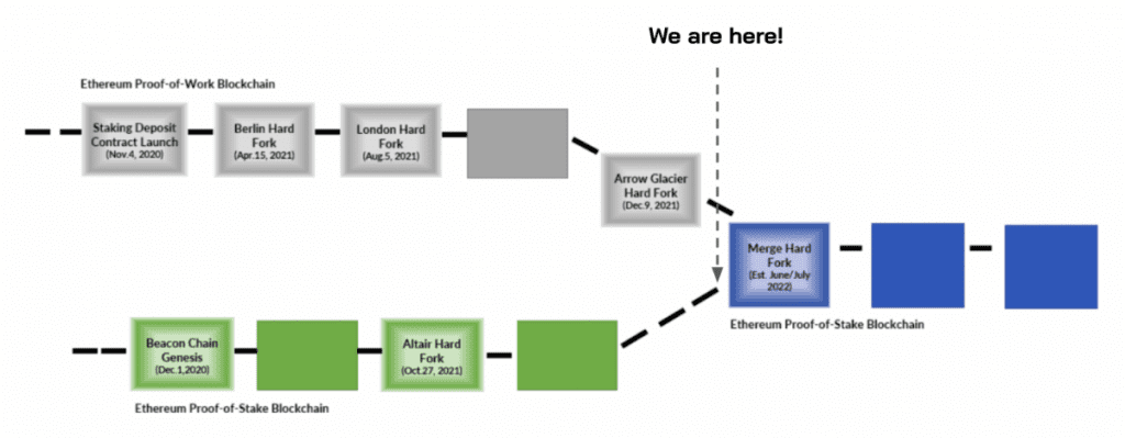Ethereum The Merge: Origins, Contexts, and Misunderstandings of The Merge 2022 2 the merge