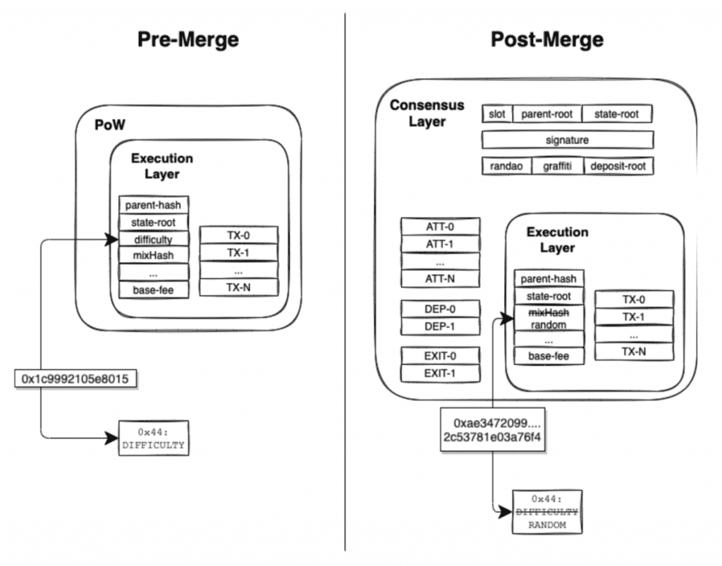 Ethereum The Merge: Origins, Contexts, and Misunderstandings of The Merge 2022 3 Ethereum The Merge: Origins, Contexts, and Misunderstandings of The Merge 2022