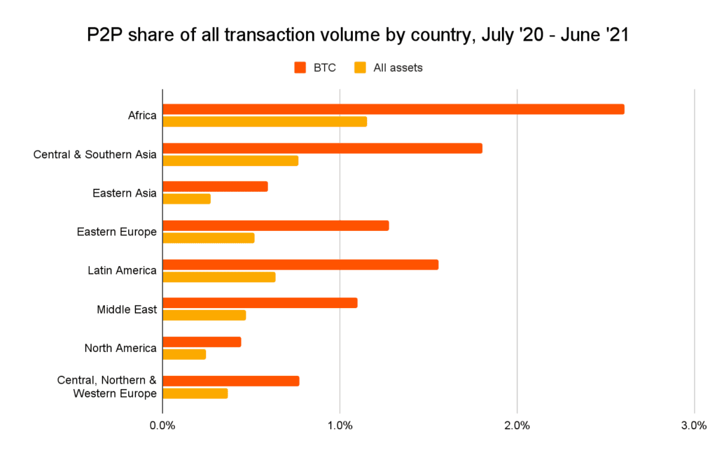 North Africa And Middle East Have The Fastest-Growing Crypto Marketplaces