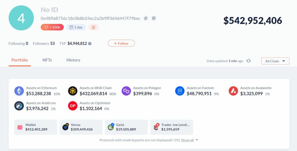Binance Smart Chain Hacked, Damage Estimated $600 Million