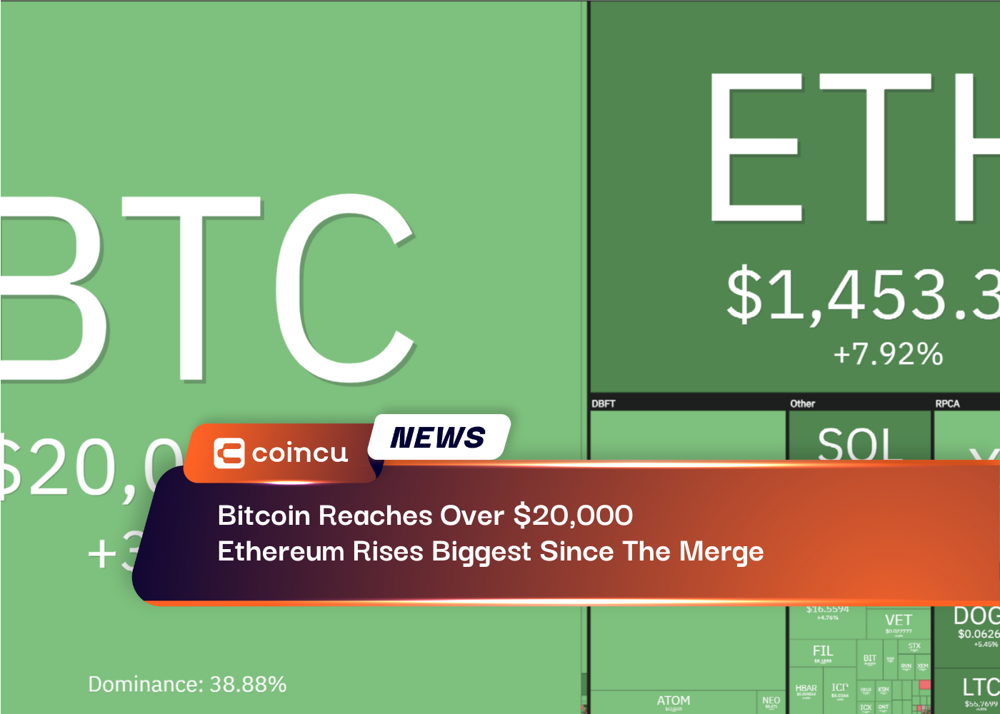 Bitcoin Reaches Over $20,000, Ethereum Rises Biggest Since The Merge