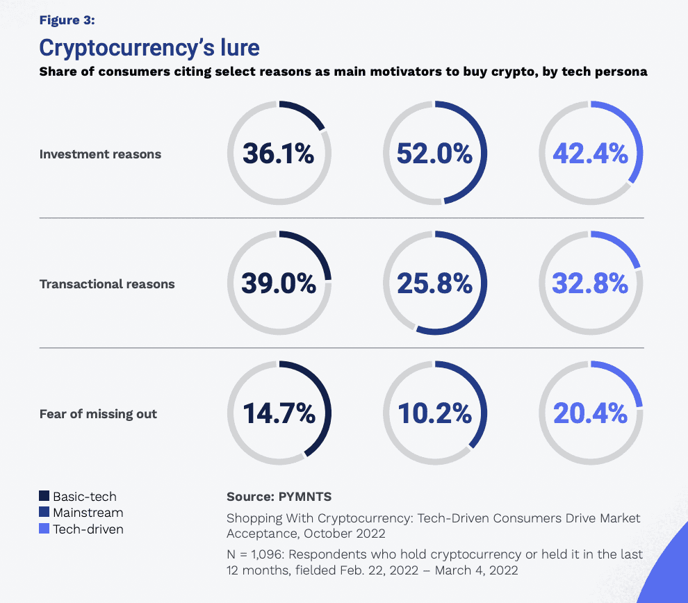Cryptocurrency Payments Are Preferred By Non-Tech Consumers 2 Cryptocurrency Payments Are Preferred By Non-Tech Consumers