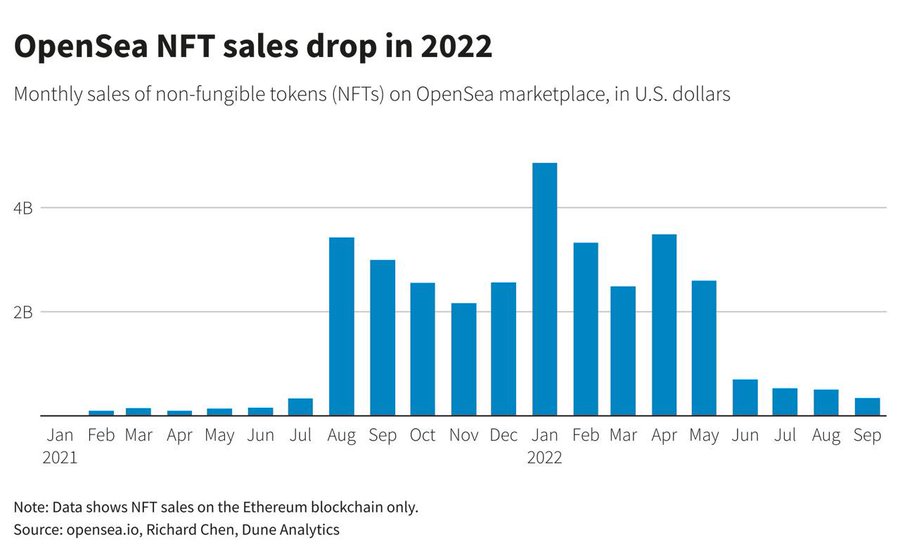 OpenSea Monthly NFT Sales Fell Over 60% In Q3 2 OpenSea Monthly NFT Sales Fell Over 60% In Q3