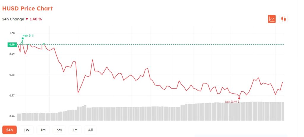 HUSD stablecoin depegs - Source: Coincu