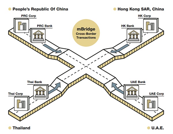 Hong Kong Monetary Authority Announces The mBridge Project's Success And Important Conclusions