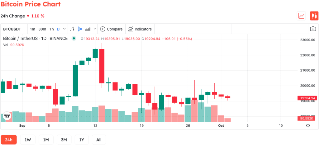 Bitcoin Trading Volume Hits 3-month High