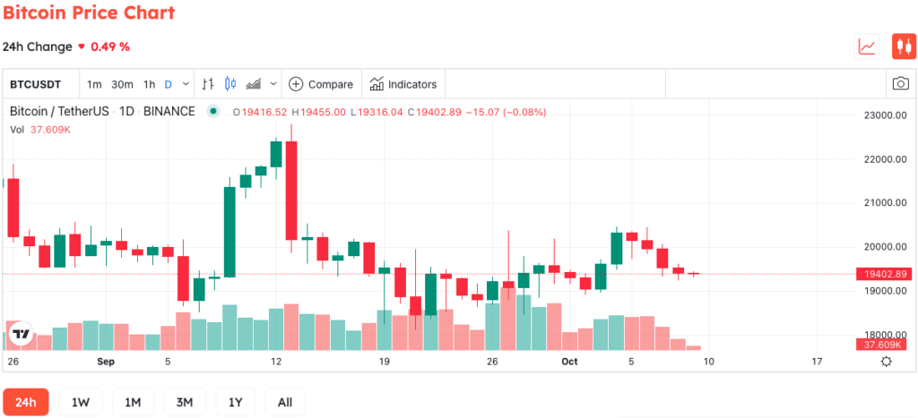 A Whale Has Been Actively Accumulating Bitcoin Since Mid-September Despite The Bear Market 3 A Whale Has Been Actively Accumulating Bitcoin Since Mid-September Despite The Bear Market