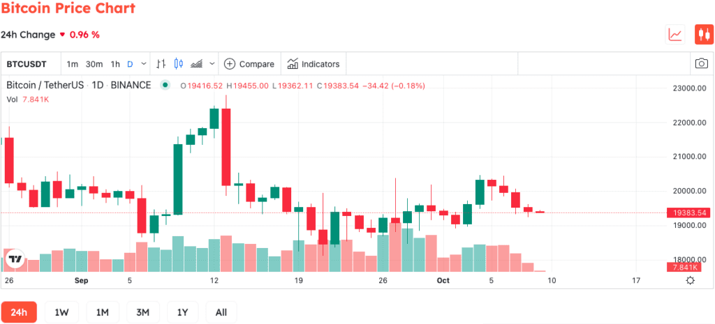 Bitcoin Is Getting Less Volatility, Even Less Than Dow Jones