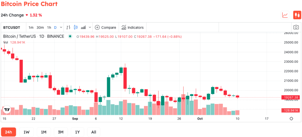 Bitcoin Mining Difficulty Surges To All-Time High 3 Bitcoin Mining Difficulty Surges To All-Time High