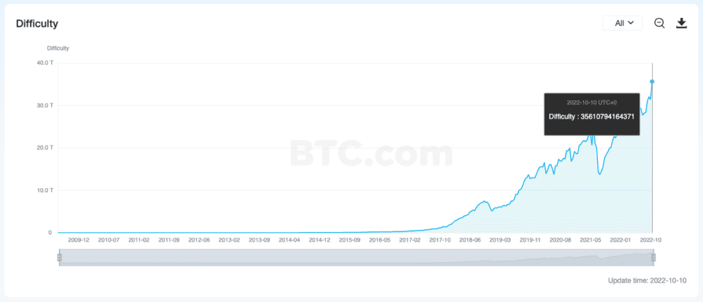 Bitcoin Mining Difficulty Surges To All-Time High 2 Bitcoin Mining Difficulty Surges To All-Time High