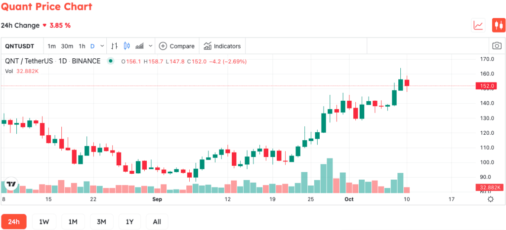 QNT Reverses The Market, Up 50% In The Last 30 Days 2 QNT Reverses The Market, Up 50% In The Last 30 Days