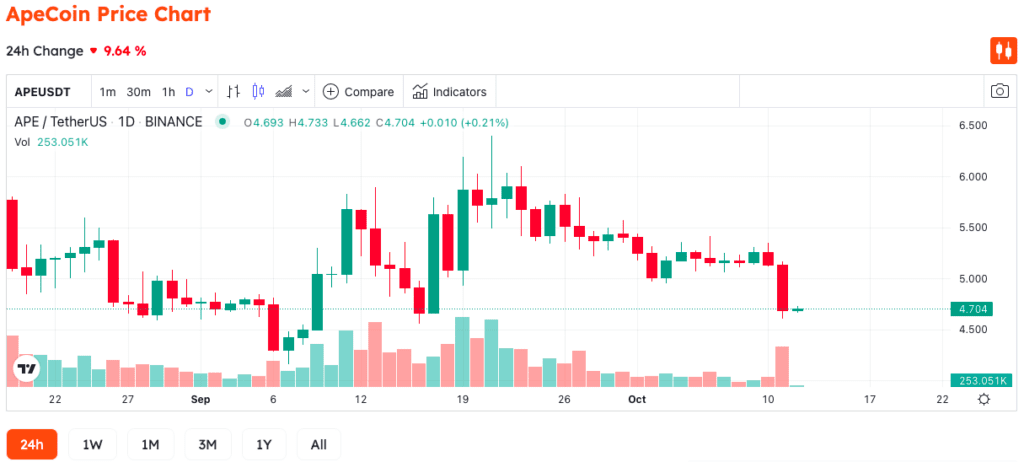 Yuga Labs Investigated By SEC, ApeCoin Price Drops