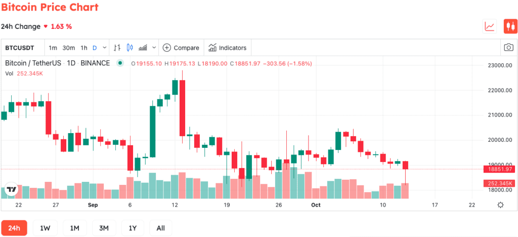 September US CPI Data Released, Bitcoin Filled With Red