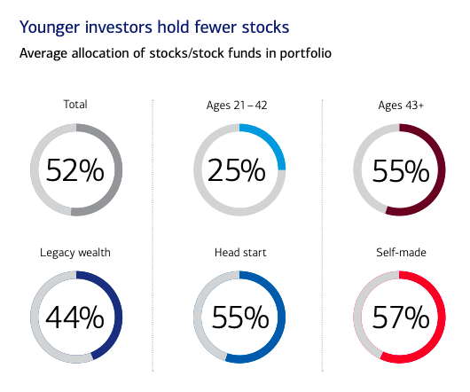 Bank of America Survey: Young Wealthy Americans Prefer Crypto To Stocks 2 Bank of America Survey: Young Wealthy Americans Prefer Crypto To Stocks