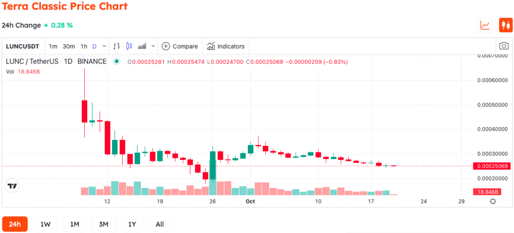 Terra Classic Community Reduces Tax Burn To 0.2% 2 Terra Classic Community Reduces Tax Burn To 0.2%