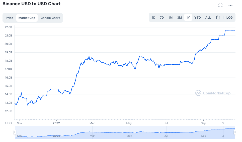 Total Supply And Market Share Of Binance USD Hit ATH 2 Total Supply And Market Share Of Stablecoins Binance USD Hit ATH
