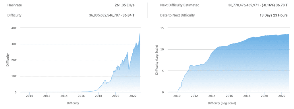 Bitcoin Mining Difficulty Has Risen By 3.4%