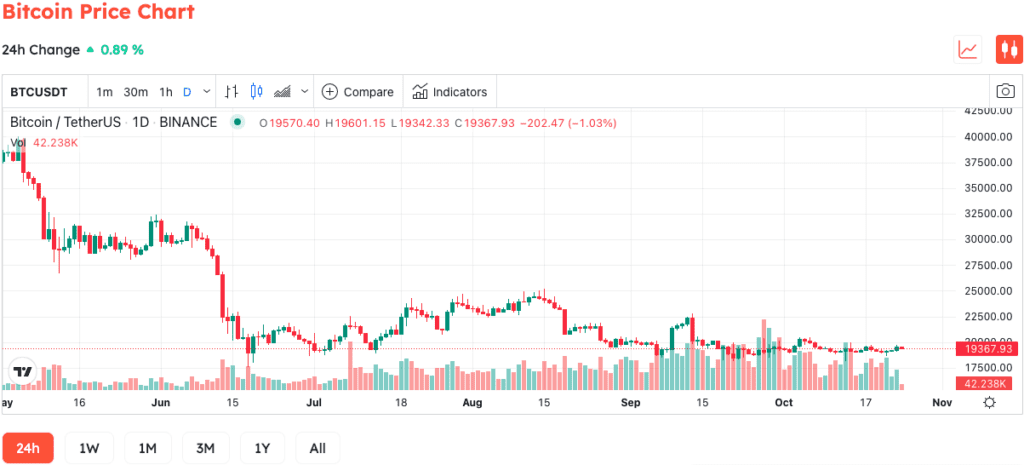 Bitcoin Mining Difficulty Has Risen By 3.4%