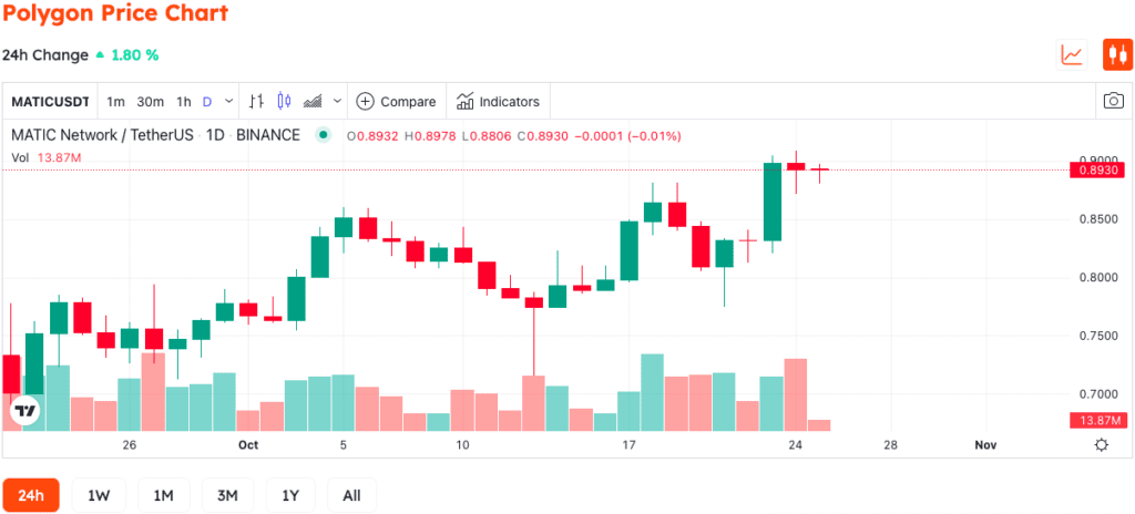 Nubank Effect Helps Polygon's MATIC Surge