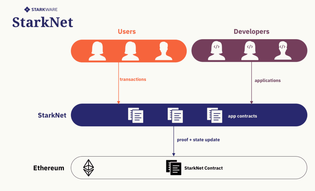 DApps For Ethereum (ETH) Are Presently Moving Smoothly To StarkNet